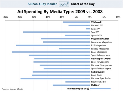 Ad-Spending-2009-Vs-2008-Sai-Chart